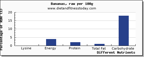 chart to show highest lysine in a banana per 100g